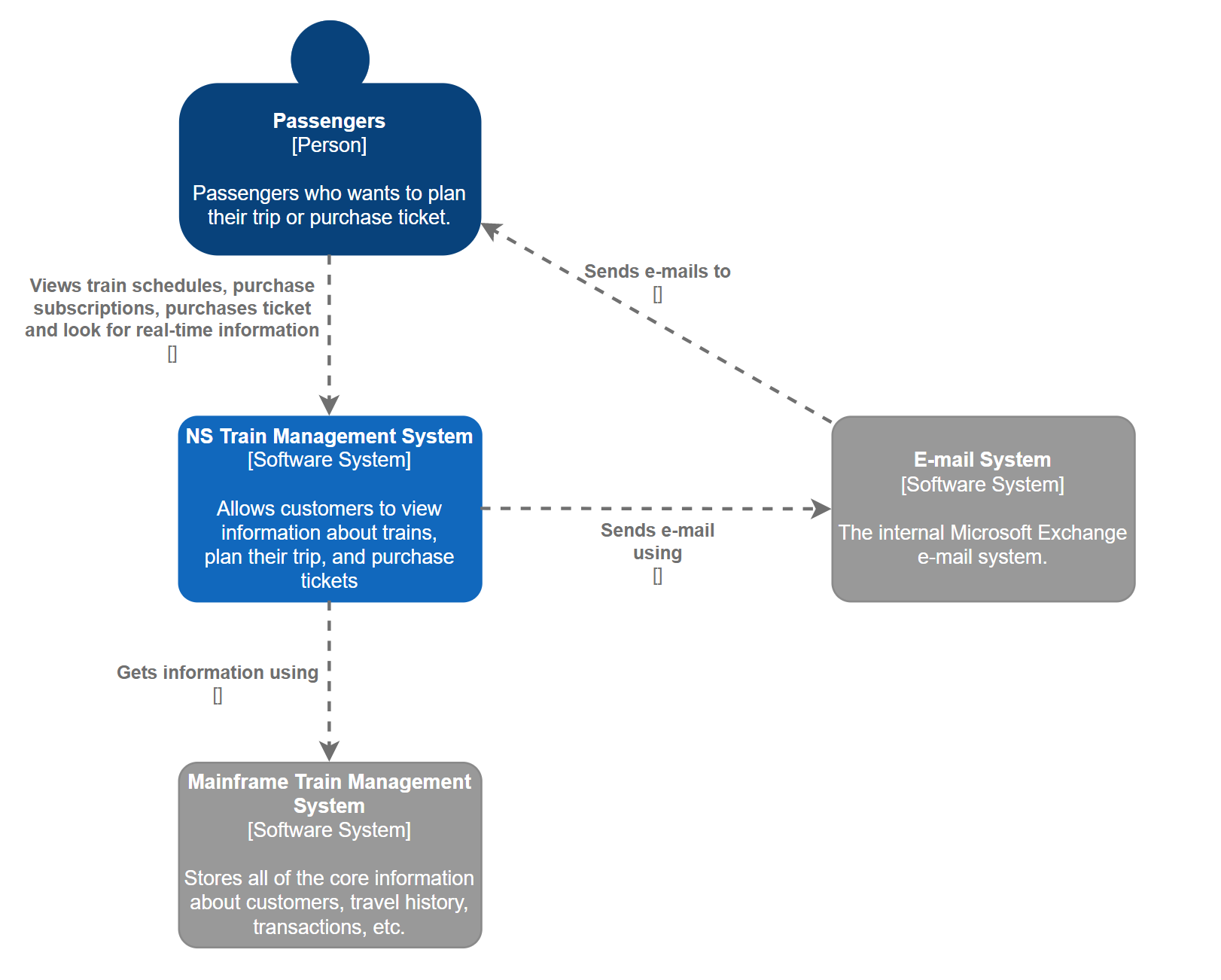 Overview of System Context Design