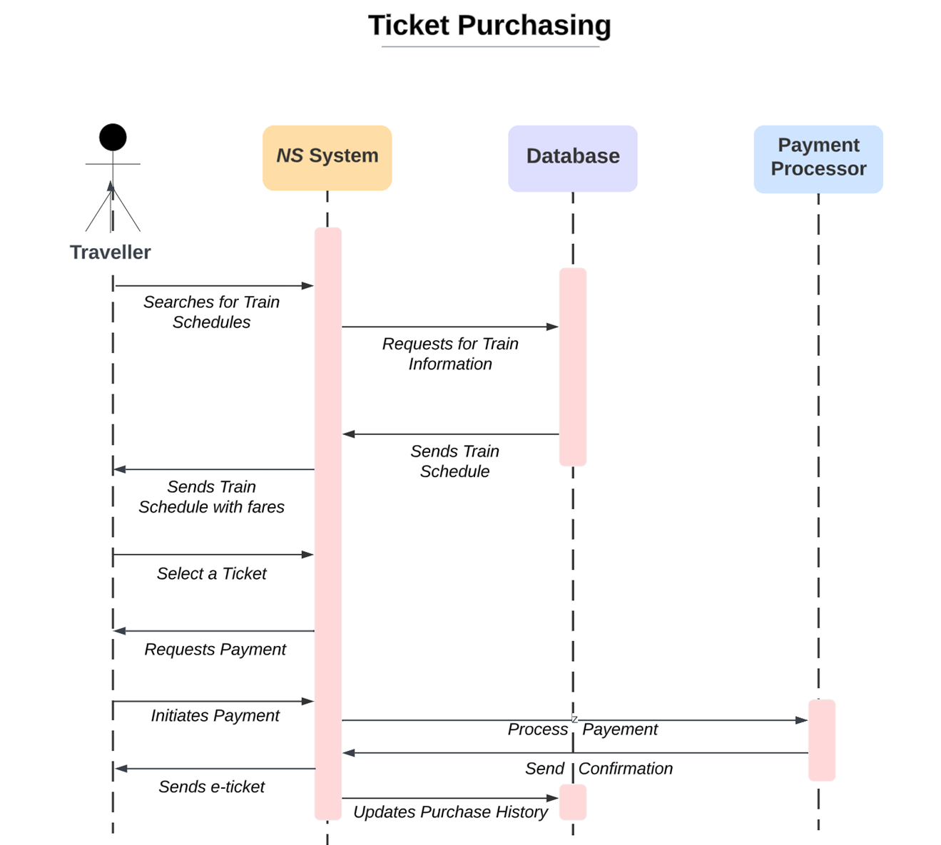 Purchasing a train ticket