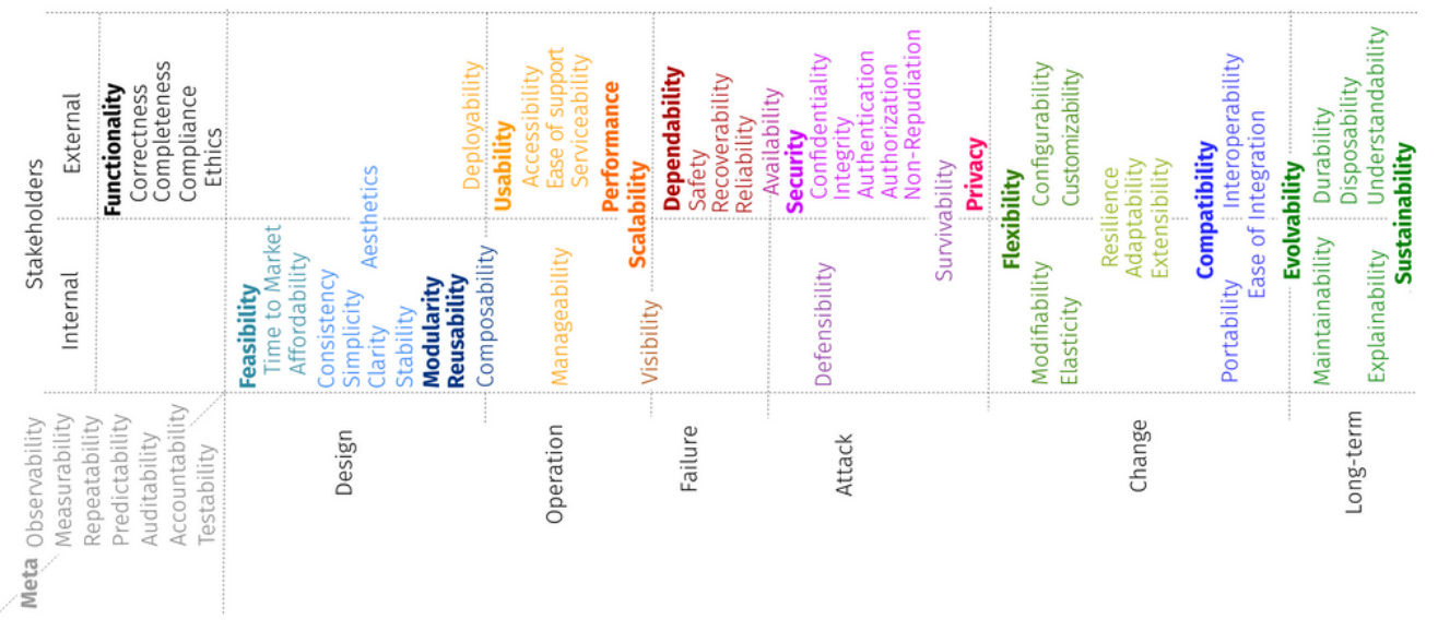 Non-functional (or Extra-functional according to the recent version) requirements according to Pautasso.