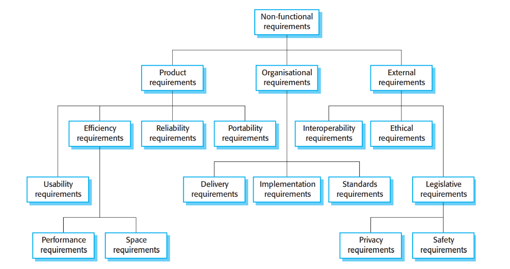 Non-functional requirements according to Sommerville.